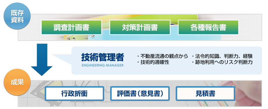 images:環境関連コンサルタント業務